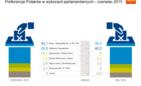 Zachowania i preferencje wyborcze Polaków w czerwcu 2015