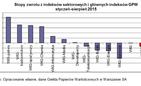 Polski rynek kapitałowy w sierpniu 2015
