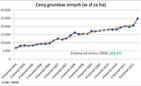 Rosną ceny ziemi rolnej