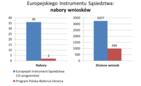 Program Polska-Białoruś-Ukraina  cieszy się dużym zainteresowaniem