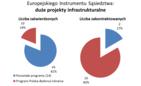 Program Polska-Białoruś-Ukraina  cieszy się dużym zainteresowaniem