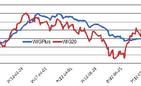 Zmiany WIG20 i WIG Plus, źródło: Open Finance na podstawie danych GPW
