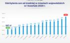 Ceny ubezpieczenia OC w I kwartale 2020 r. Podkarpackie na tle kraju