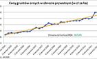 Działki rolne drożeją cały czas
