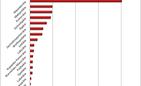 Niemcy i Ukraińcy zainteresowani mieszkaniami w Polsce