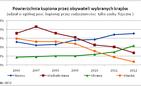 Niemcy i Ukraińcy zainteresowani mieszkaniami w Polsce