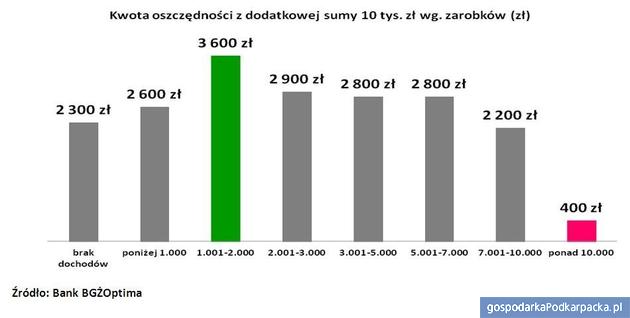 Tylko co czwarty Polak oszczędza regularnie