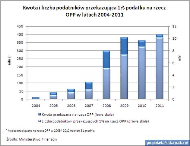 Jak pozyskać 1% podatku