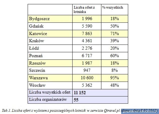 Coraz więcej lotów czarterowych z lotniska Rzeszów-Jasionka