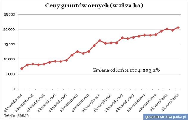 Rosną ceny ziemi rolnej