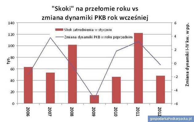 Rosną wynagrodzenia, spada dynamika zatrudnienia