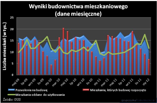 Ożywienie na rynku budownictwa mieszkaniowego