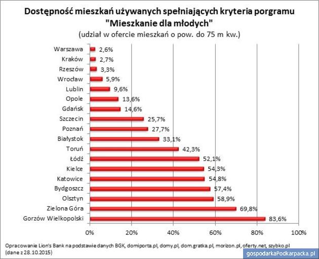 Rzeszów faktycznie wykluczony z „Mieszkania dla młodych”