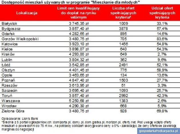 Rzeszów faktycznie wykluczony z „Mieszkania dla młodych”