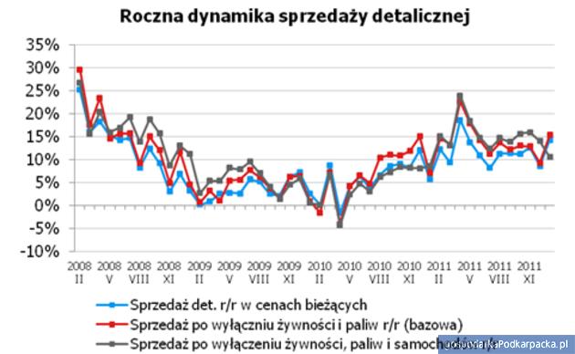 Źródło: BRE Bank na podtsawie danych GUS