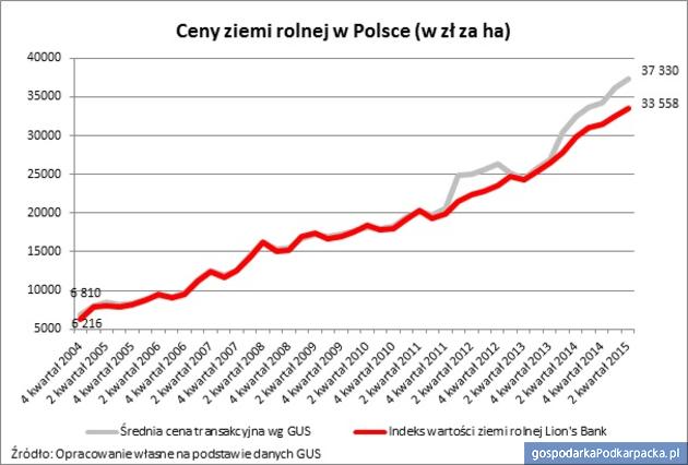 Nowe zasady obrotu ziemią rolną w Polsce 