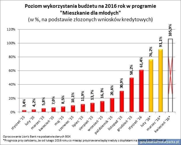 Po styczniu „Mieszkanie dla młodych” wykorzystane już w 60 procentach