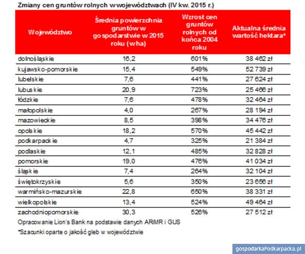 Na Podkarpaciu ziemia rolna nadal jest najtańsza