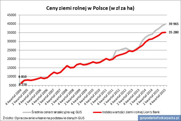 Na Podkarpaciu ziemia rolna nadal jest najtańsza