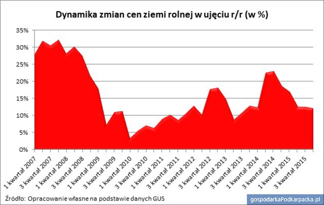 Na Podkarpaciu ziemia rolna nadal jest najtańsza