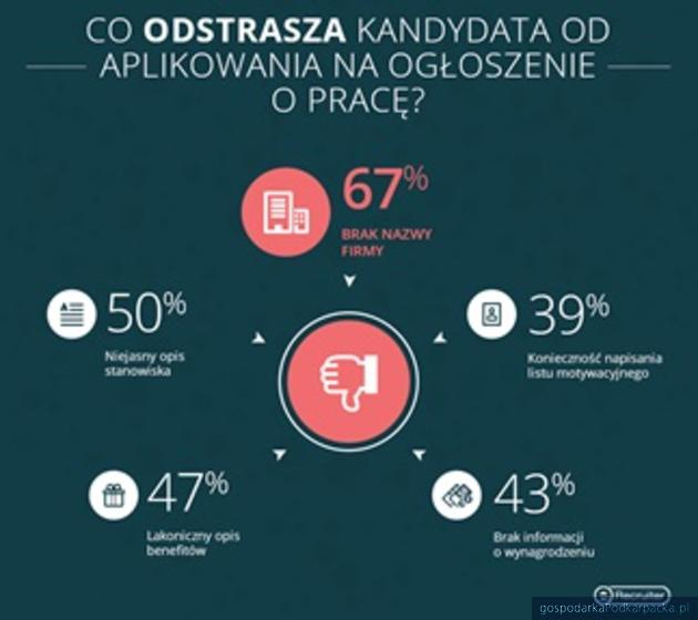 Rekrutacja: co odstrasza, a co przyciąga kandydatów?