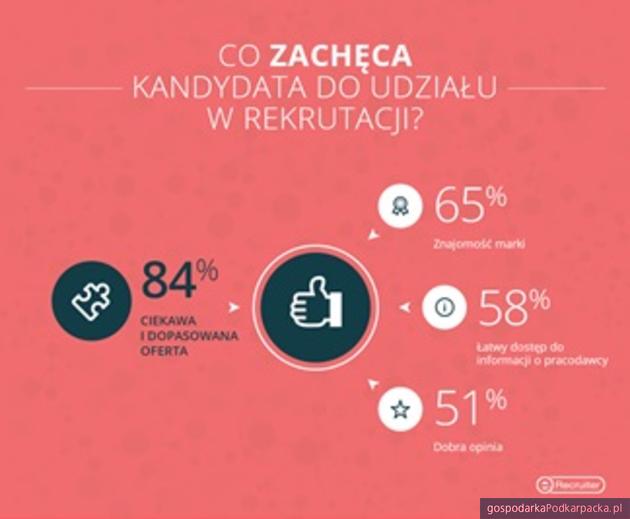 Rekrutacja: co odstrasza, a co przyciąga kandydatów?