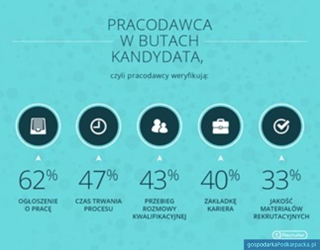 Rekrutacja: co odstrasza, a co przyciąga kandydatów?