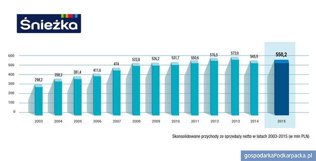 Śnieżka podsumowuje wyniki za 2015 rok