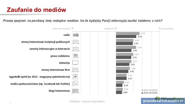 Spada zaufanie do mediów – wyniki badań Millward Brown