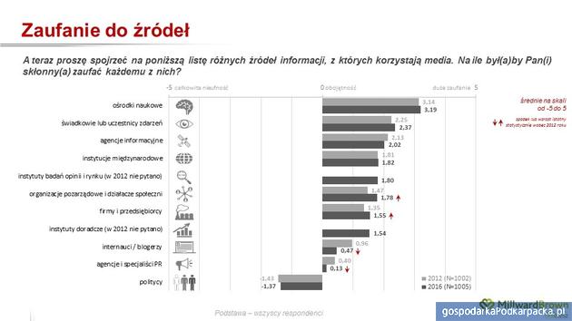 Spada zaufanie do mediów – wyniki badań Millward Brown