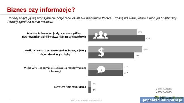 Spada zaufanie do mediów – wyniki badań Millward Brown