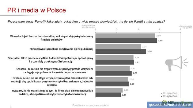 Spada zaufanie do mediów – wyniki badań Millward Brown