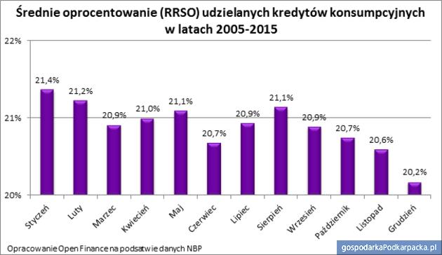 W grudniu kredyty gotówkowe są najtańsze