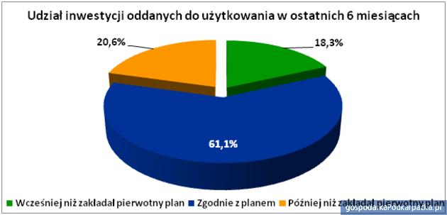 Deweloperzy nie dotrzymują terminów