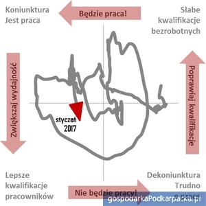 Wykres został podzielony na cztery części obrazujące stan rynku ofert pracy, zinterpretowany na wykresie. Na osi poziomej odznaczono zmiany stopy bezrobocia w skali roku a na osi pionowej – Barometru Ofert Pracy. Strzałka na krzywej oznacza aktualną sytuację, a jej zwrot – przewidywany kierunek przyszłych zmian.