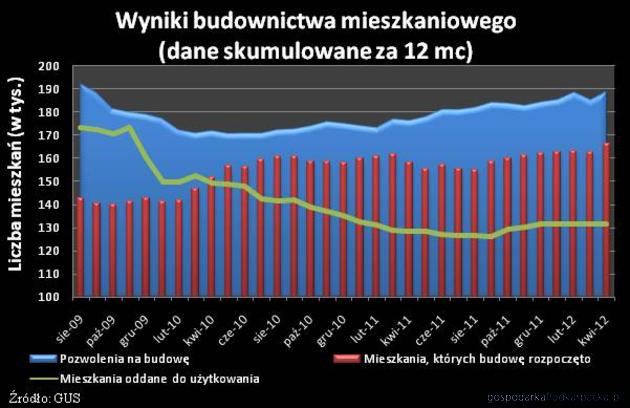 Wielu deweloperów uniknęło rachunków powierniczych