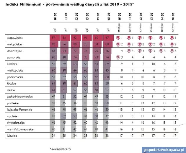 Podkarpackie na mapie innowacyjności Polski