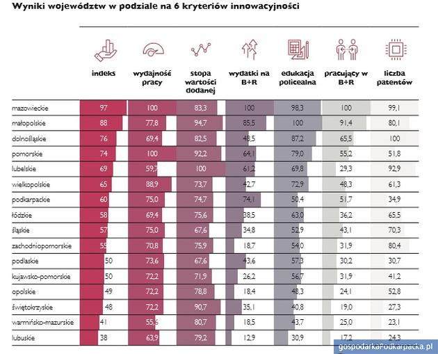 Podkarpackie na mapie innowacyjności Polski