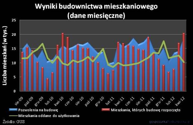 Wielu deweloperów uniknęło rachunków powierniczych