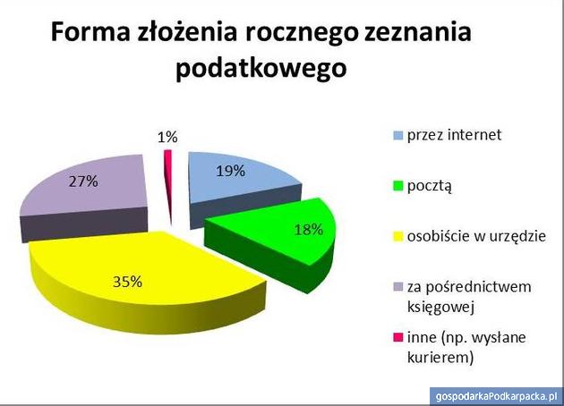 Źródło: Tax Care