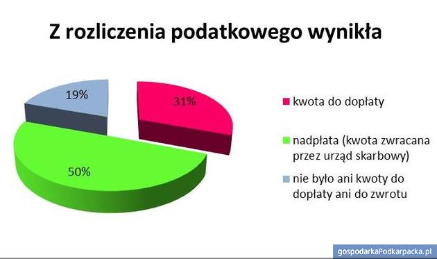 Źrodło: Tax Care