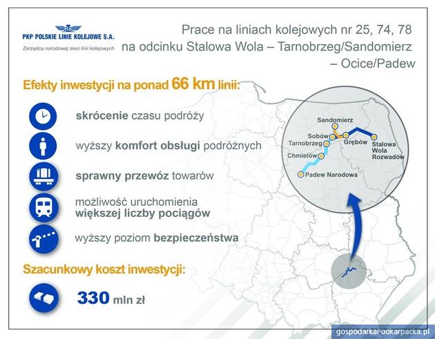 Przetarg na projekt remontu linii kolejowej na Padew – Stalowa Wola