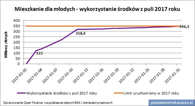 Ostatnia chwila na 26 tysięcy dopłaty do mieszkania