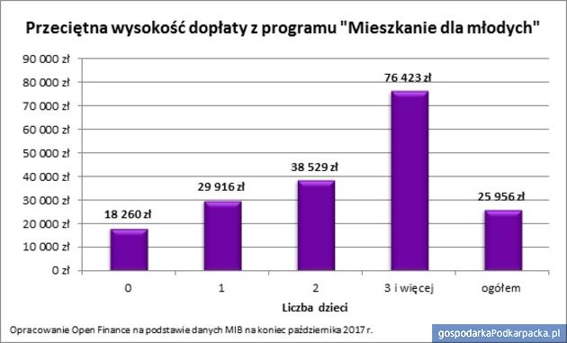 Ostatnia chwila na 26 tysięcy dopłaty do mieszkania