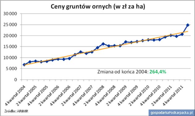 Rosną ceny ziemi rolnej