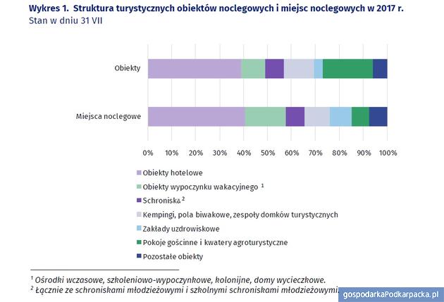 Turystyka w województwie podkarpackim w 2017 r.