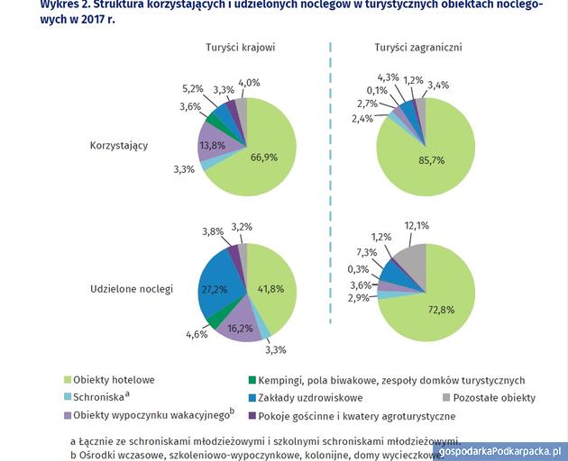 Turystyka w województwie podkarpackim w 2017 r.