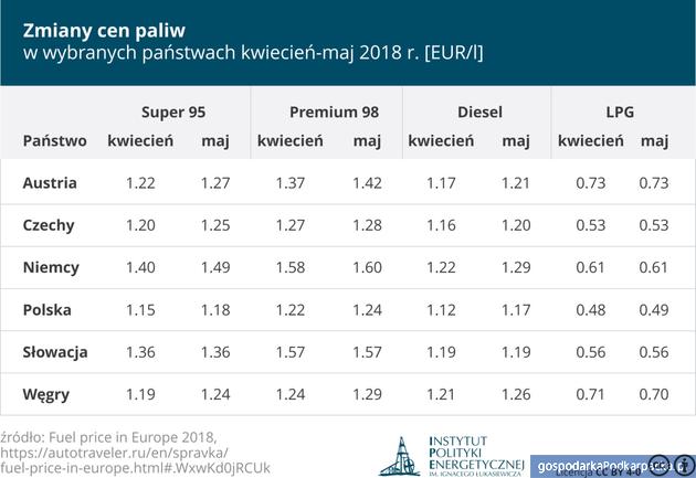 Ceny paliw w Polsce 10 listopada 2017