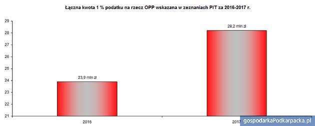 Więcej pieniędzy z podatku na organizacje pożytku publicznego