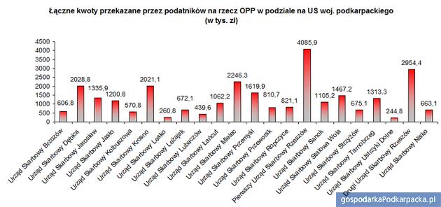 Więcej pieniędzy z podatku na organizacje pożytku publicznego